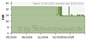 Preistrend fr SENI Fix Soft Fixierhosen XL (17261992)