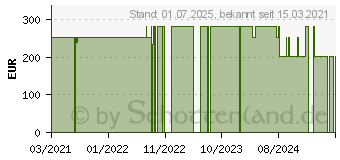 Preistrend fr NOVALAC Allernova Plus Spezialnahrung 0-36 Monate (17262715)