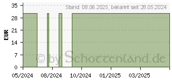 Preistrend fr INFRAROT THERMOMETER Grundig (17264200)