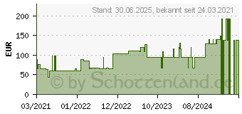 Preistrend fr VLIWAZELL Pro superabsorb.Kompr.steril 10x20 cm (17264565)