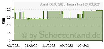 Preistrend fr PEHA-HAFT Color Fixierb.latexfrei 8 cmx20 m blau (17264571)