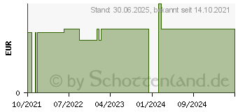 Preistrend fr DE Blubberb.Pflegebad Blaubeerduft (17266989)