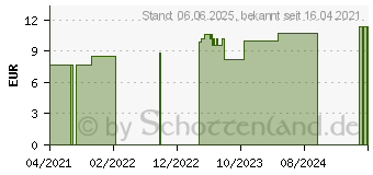 Preistrend fr HEKLA lava e lava D 10 Globuli (17267032)