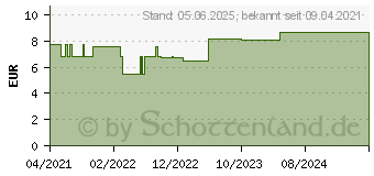 Preistrend fr HEKLA lava e lava D 12 Globuli (17267049)