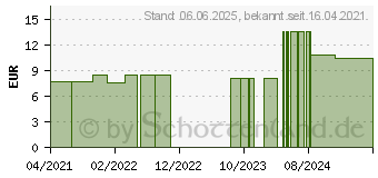 Preistrend fr HEKLA lava e lava D 30 Globuli (17267055)