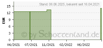 Preistrend fr HEKLA lava e lava D 200 Globuli (17267061)