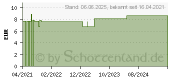 Preistrend fr HEKLA lava e lava C 6 Globuli (17267078)