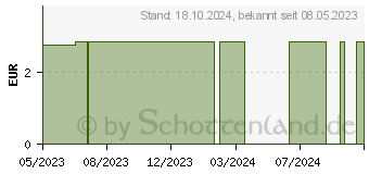 Preistrend fr ZIRBENSEIFE (17267227)