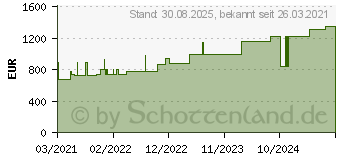 Preistrend fr CUTIMED Sorbact Saugkompressen 10x20 cm (17267428)