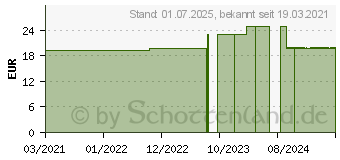 Preistrend fr NOREVA Bergasol Expert Fluid LSF 50+ (17268149)