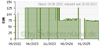 Preistrend fr SUPER SENI Trio Inkontinenzslip S (17268511)