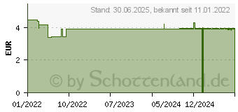 Preistrend fr KNEIPP Milder Duschbalsam Nachtkerze (17269628)