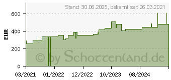 Preistrend fr VLIWAZELL Pro superabsorb.Kompr.steril 20x40 cm (17270867)