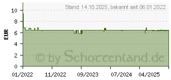 Preistrend fr ALLERGO-AZELIND DoppelherzPha. 0,5 mg/ml Augentr. (17273707)