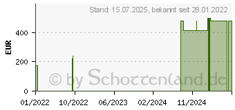 Preistrend fr BIATAIN Ag Schaumverband 15x15 cm nicht haftend (17274380)