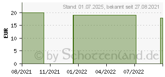 Preistrend fr FEMIDOC Anti-Stress Kapseln (17275184)