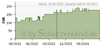 Preistrend fr SUPRASORB P sensitive PU-Schaumv.border 10x10cm (17275356)