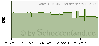 Preistrend fr KNEIPP Urmeer-Badesalz pur med.Hautpflege (17276189)