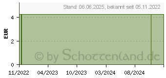 Preistrend fr HGA-AQUA-Strips wasserfest transparent 2 Gren (17276261)