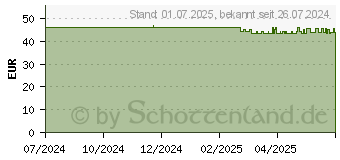 Preistrend fr MELIPUL Mehrweg-Medikamenten-Dosierer XL-5 blau (17277148)