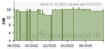 Preistrend fr FOLSURE MONO 400 g 5-MTHF Tropfen zum Einnehmen (17277183)