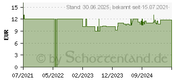 Preistrend fr N1 LIPPENHERPES Creme (17277906)