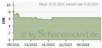 Preistrend fr BIOCHEMIE Pflger 14 Kalium bromatum D 12 Globuli (17278277)