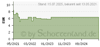 Preistrend fr BIOCHEMIE Pflger 16 Lithium chloratum D 12 Glob. (17278308)