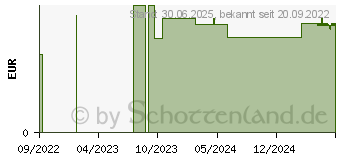 Preistrend fr DEXTRO ENERGY Blaubeere Wrfel (17281753)