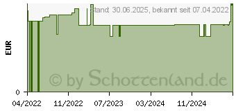 Preistrend fr DEXTRO ENERGY ImmunFit Wrfel (17281776)