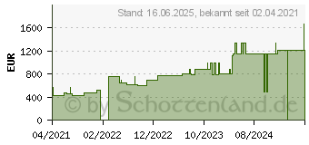 Preistrend fr ALLEVYN Ag Gentle Border 17,5x17,5 cm Wundverband (17282445)