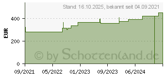 Preistrend fr CUTIMED Sorbion Sorbact Wundauflage 10x10 cm (17282480)