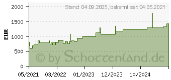 Preistrend fr CUTIMED Sorbion Sorbact Wundauflage 20x20 cm (17282511)