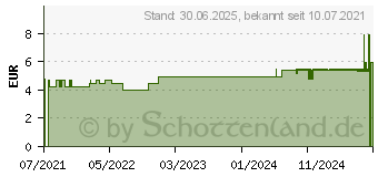 Preistrend fr LAVERA Men sensitiv milder Rasierschaum dt (17283195)