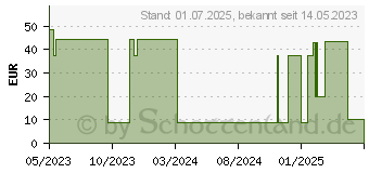 Preistrend fr GLUCOMEN areo GK Blutzucker- u.-Keton Set mmol/l (17283278)