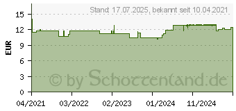 Preistrend fr BI-OIL Hautpflege-l 100% natrlich (17283723)