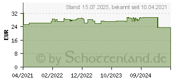 Preistrend fr BI-OIL Hautpflege-l 100% natrlich (17283752)