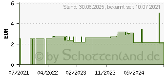 Preistrend fr LINDESA PROFESSIONAL Hautschutz- u.Pflegecre.Tube (17291214)