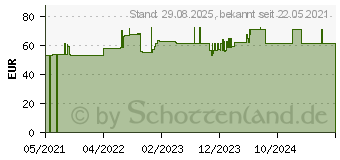 Preistrend fr CHLORELLA PYRENOIDOSA Presslinge (17292142)