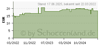 Preistrend fr AVENE Sonnencreme SPF 50+ ohne Duftstoffe (17293354)