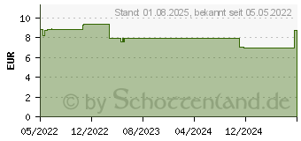 Preistrend fr POSIFORLID Lidhygiene-Tcher (17293756)