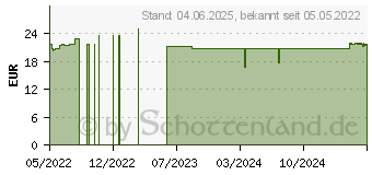 Preistrend fr POSIFORLID Lidhygiene-Tcher (17293762)