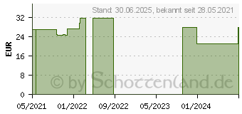 Preistrend fr NXT Pharma CBD l 5% (17293791)