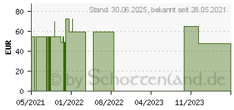 Preistrend fr NXT Pharma CBD l 15% (17293845)