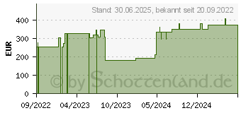 Preistrend fr VLIWAZELL Pro superabsorb.Kompr.steril 10x20 cm (17295293)