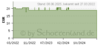 Preistrend fr INTIM SCHUTZ- und Pflegecreme (17296111)