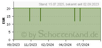 Preistrend fr BAD HEILBRUNNER Bio Magen- und Darm Tee Pyr.Btl. (17298446)