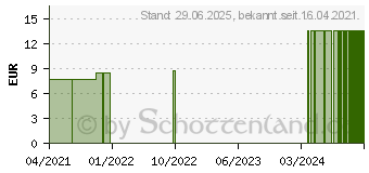 Preistrend fr SILICEA D 30 Acidum silicicum Globuli (17298601)