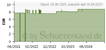 Preistrend fr SILICEA C 30 Acidum silicicum Globuli (17298624)