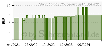 Preistrend fr BORAX D 6 Natrium tetraboracicum Globuli (17298914)